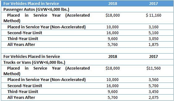 2018 and 2017 Vehicle Depreciation