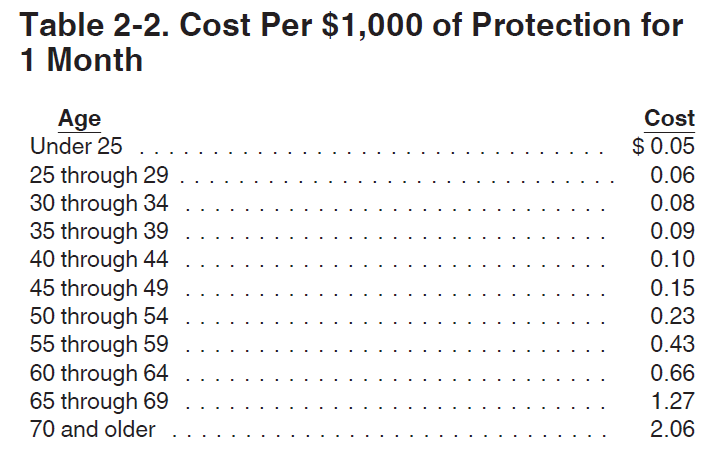 Cost per $1,000 of Protection for 1 Month